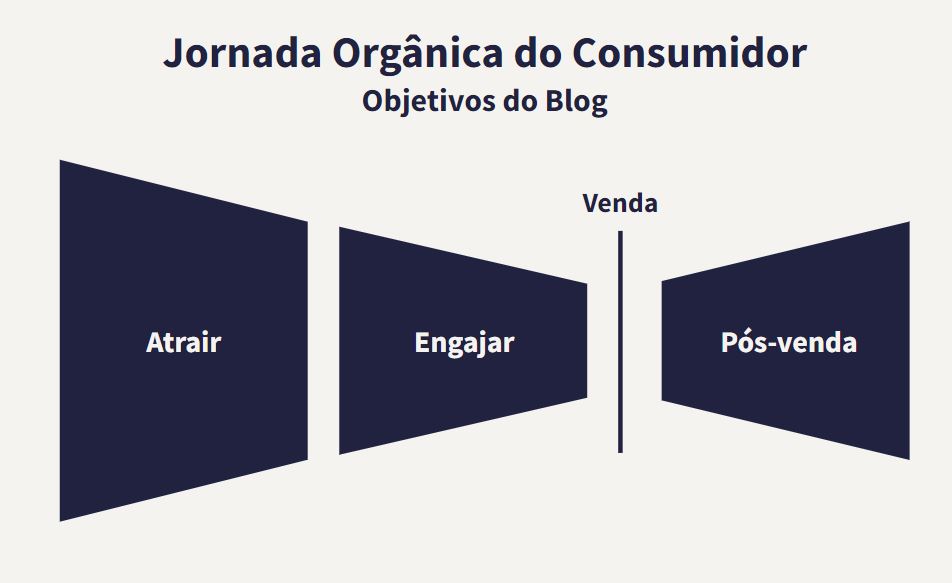 Esquema com os objetivos de blog para seo - jornada orgânica do consumidor